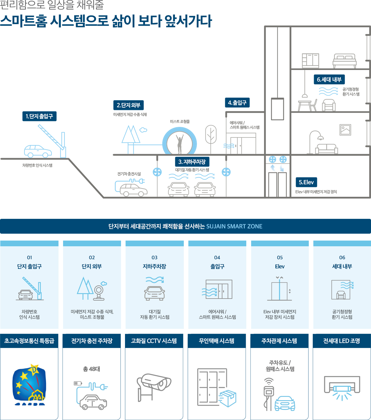 스마트 시스템 안내 사진